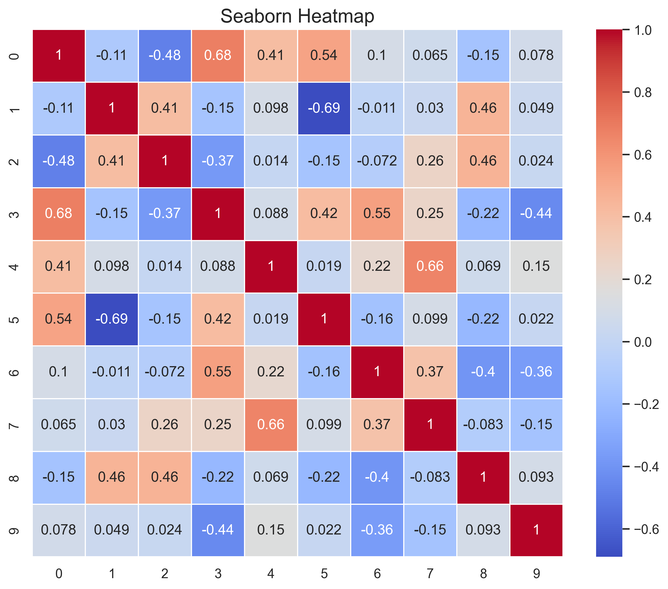 Seaborn visualization example