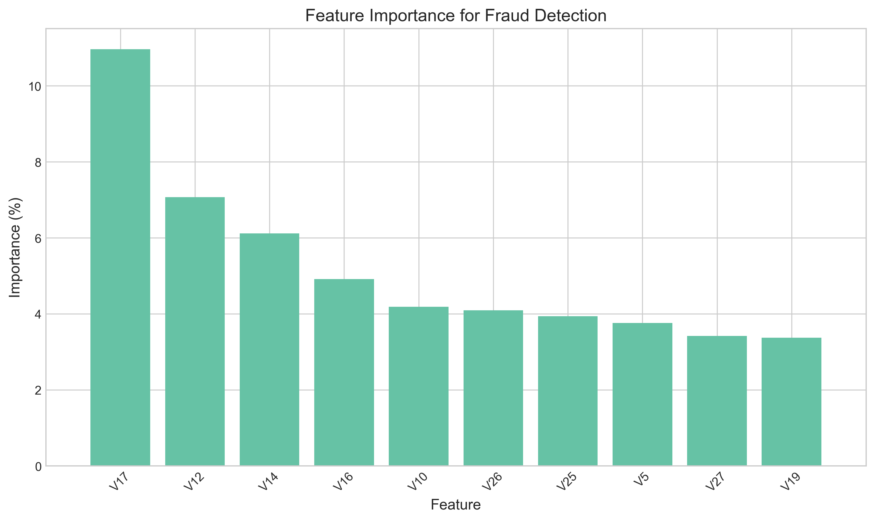 Feature importance for fraud detection