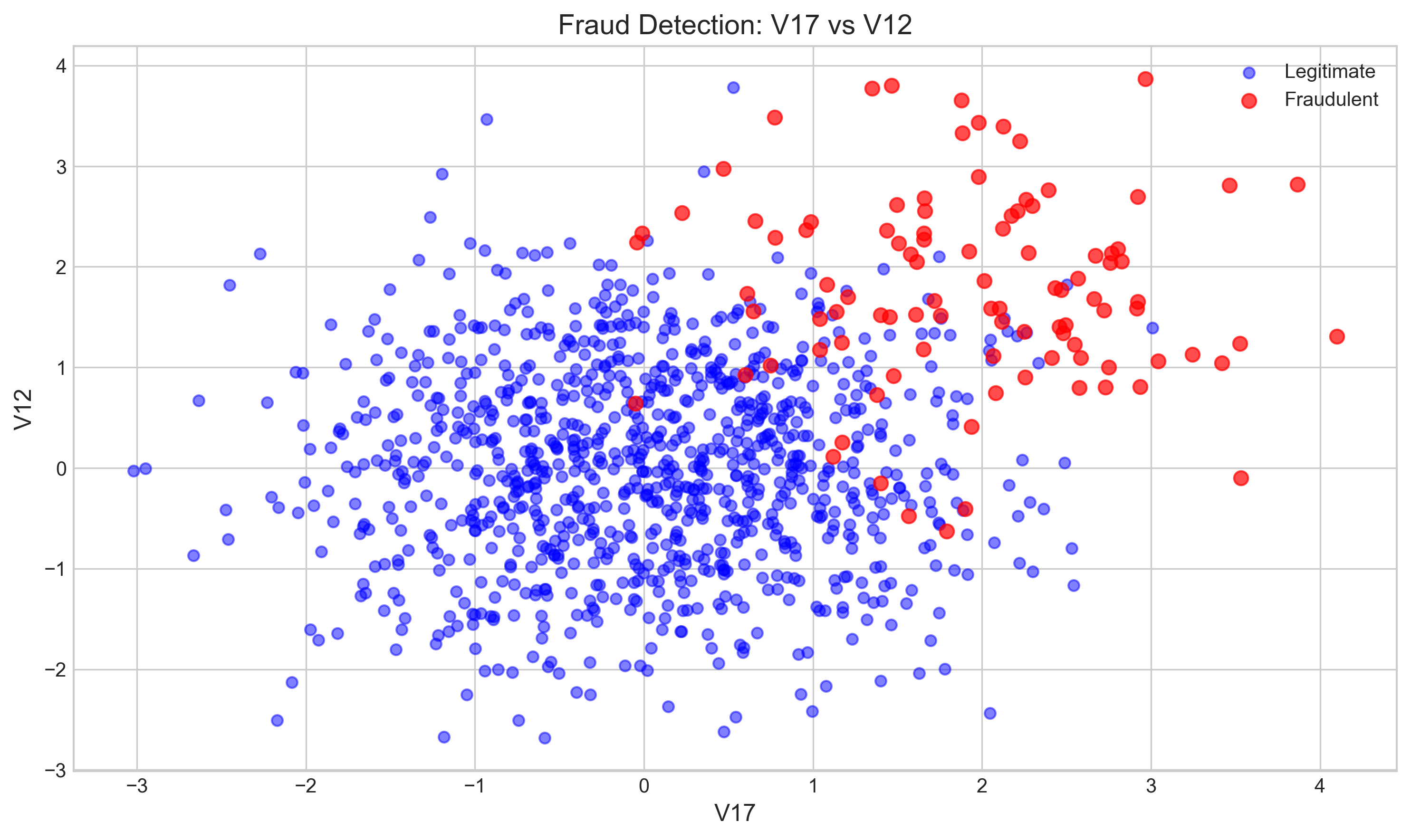 Fraud patterns visualization