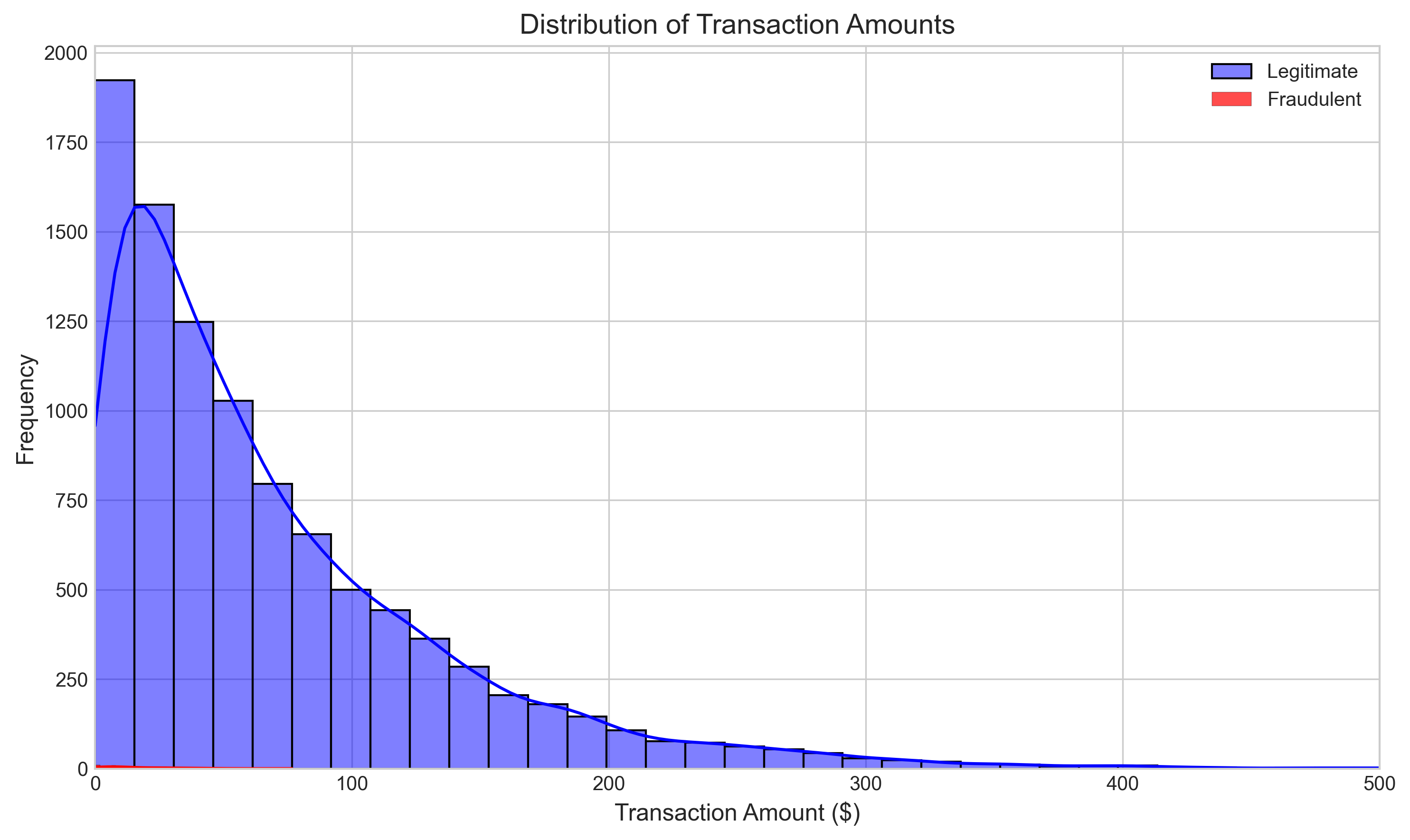 Distribution of transaction amounts