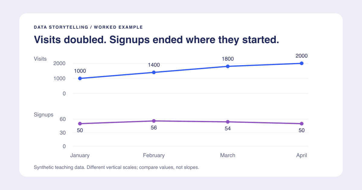Chart Title Examples: Write the Takeaway Without Overclaiming