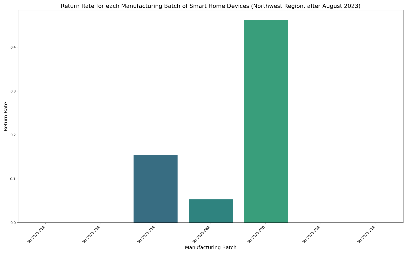Return rates by batch