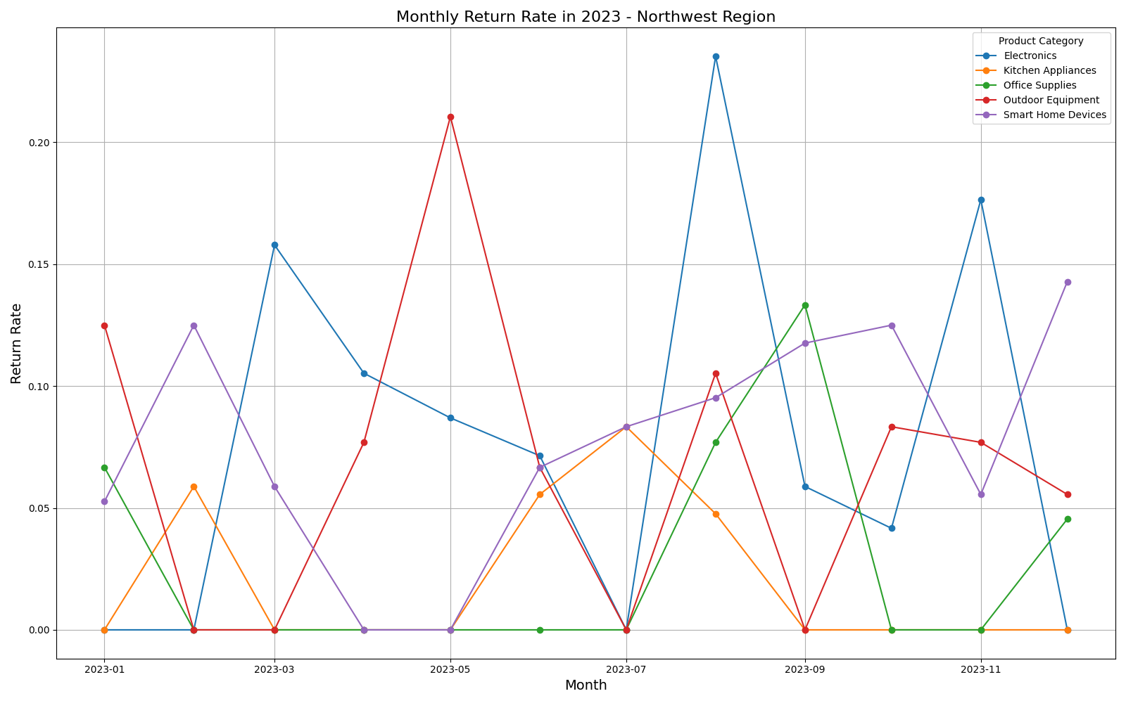 Return rates by category and region