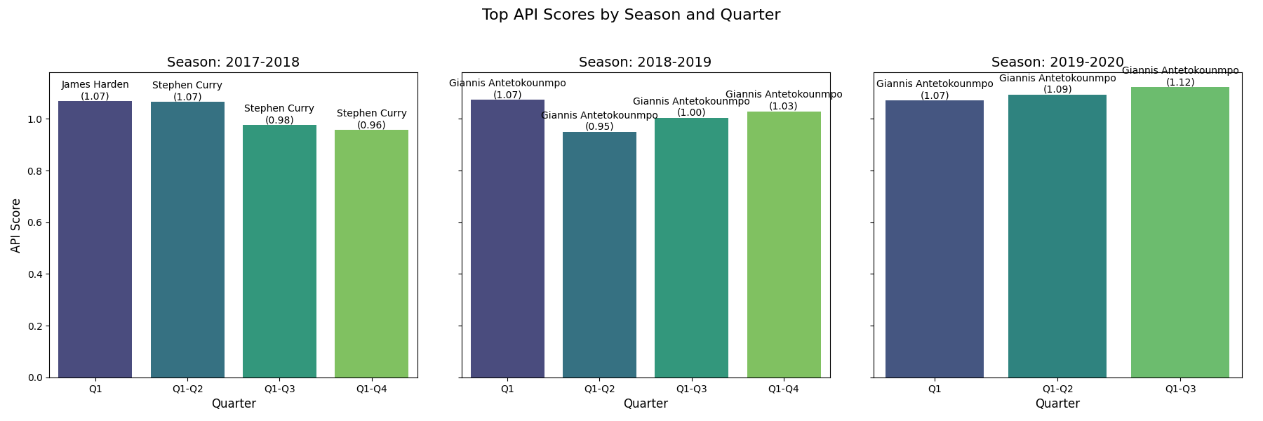 API score