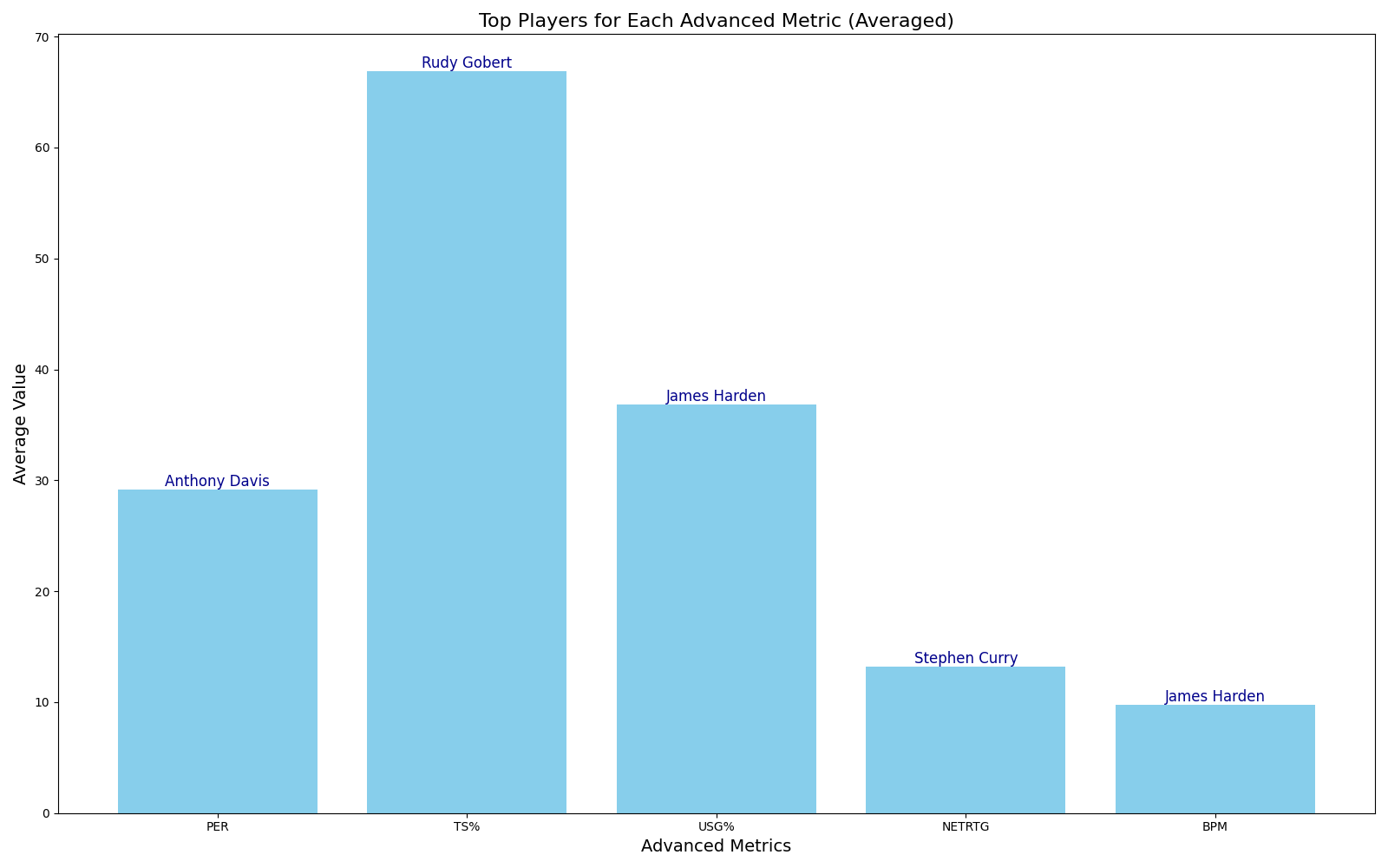 Highest Average values