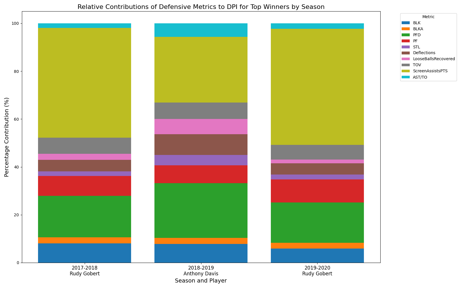 DPI score contribution