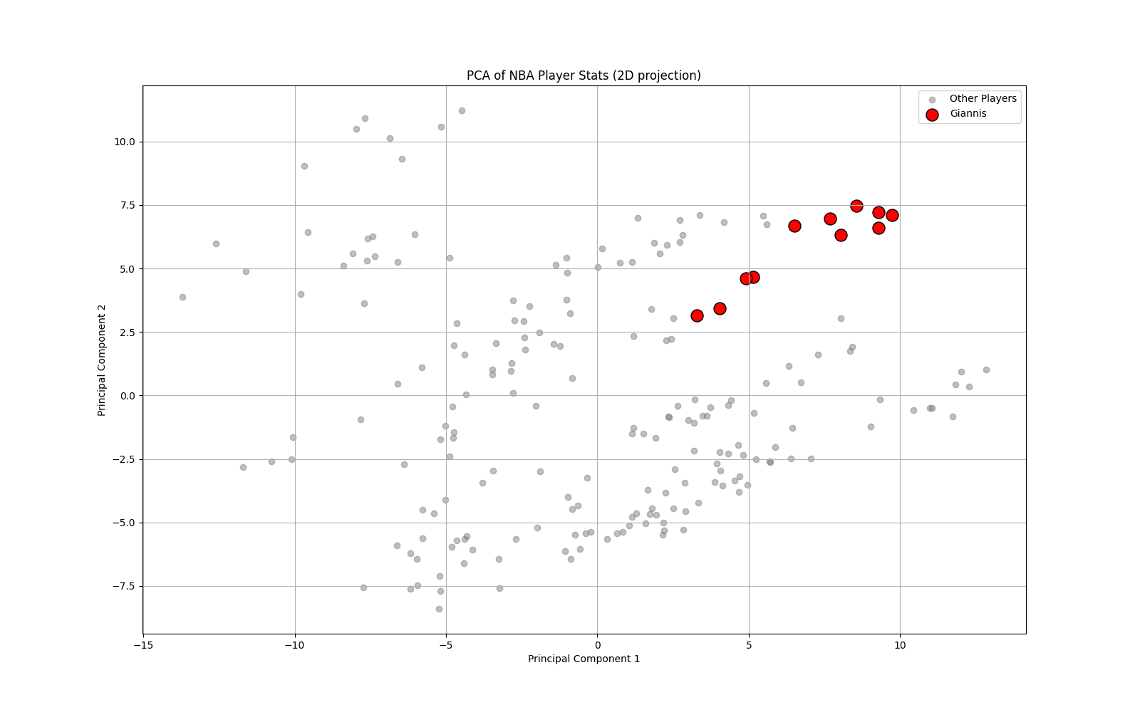 Giannis cluster visualization