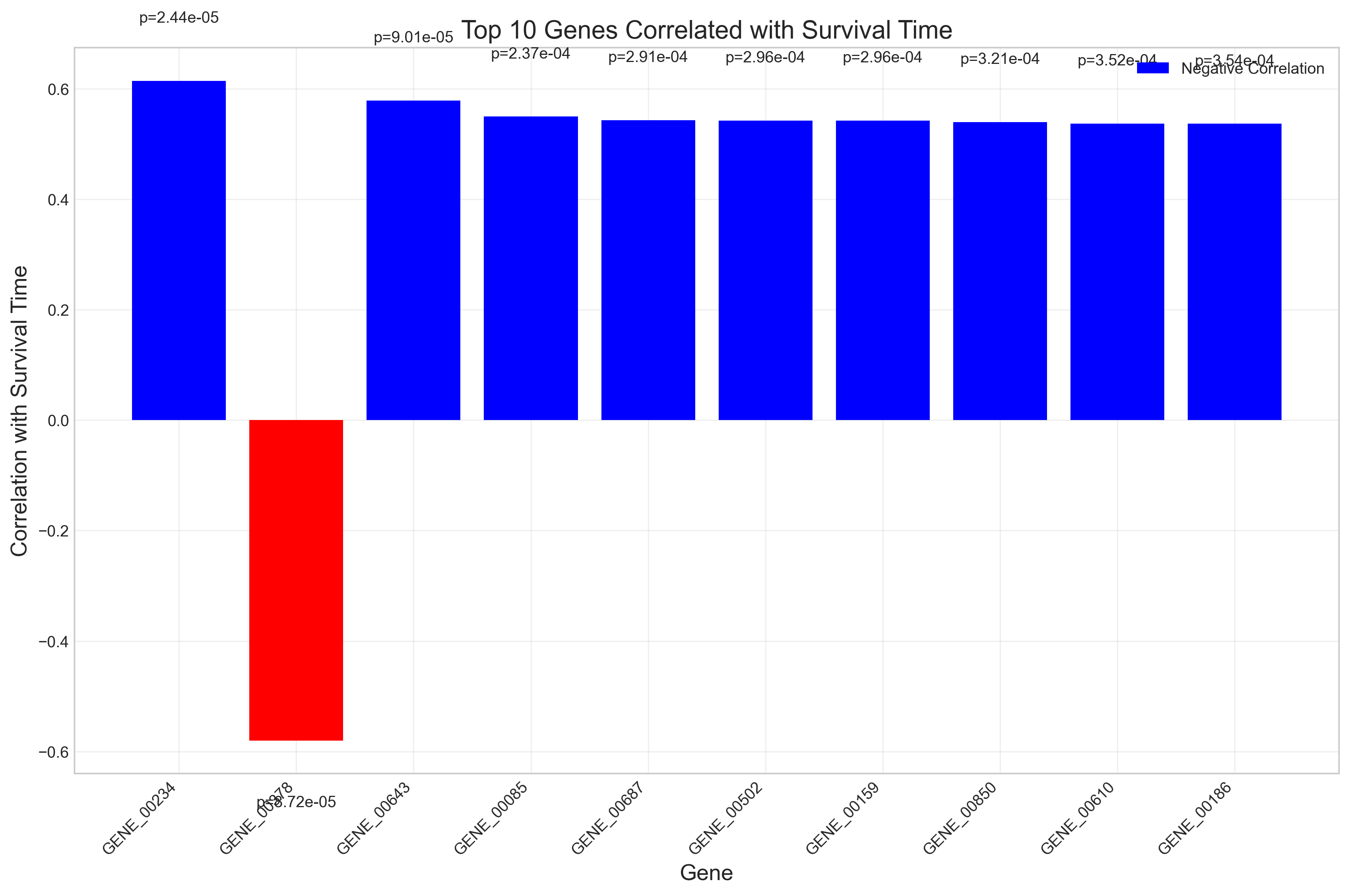 Gene expression correlation with survival
