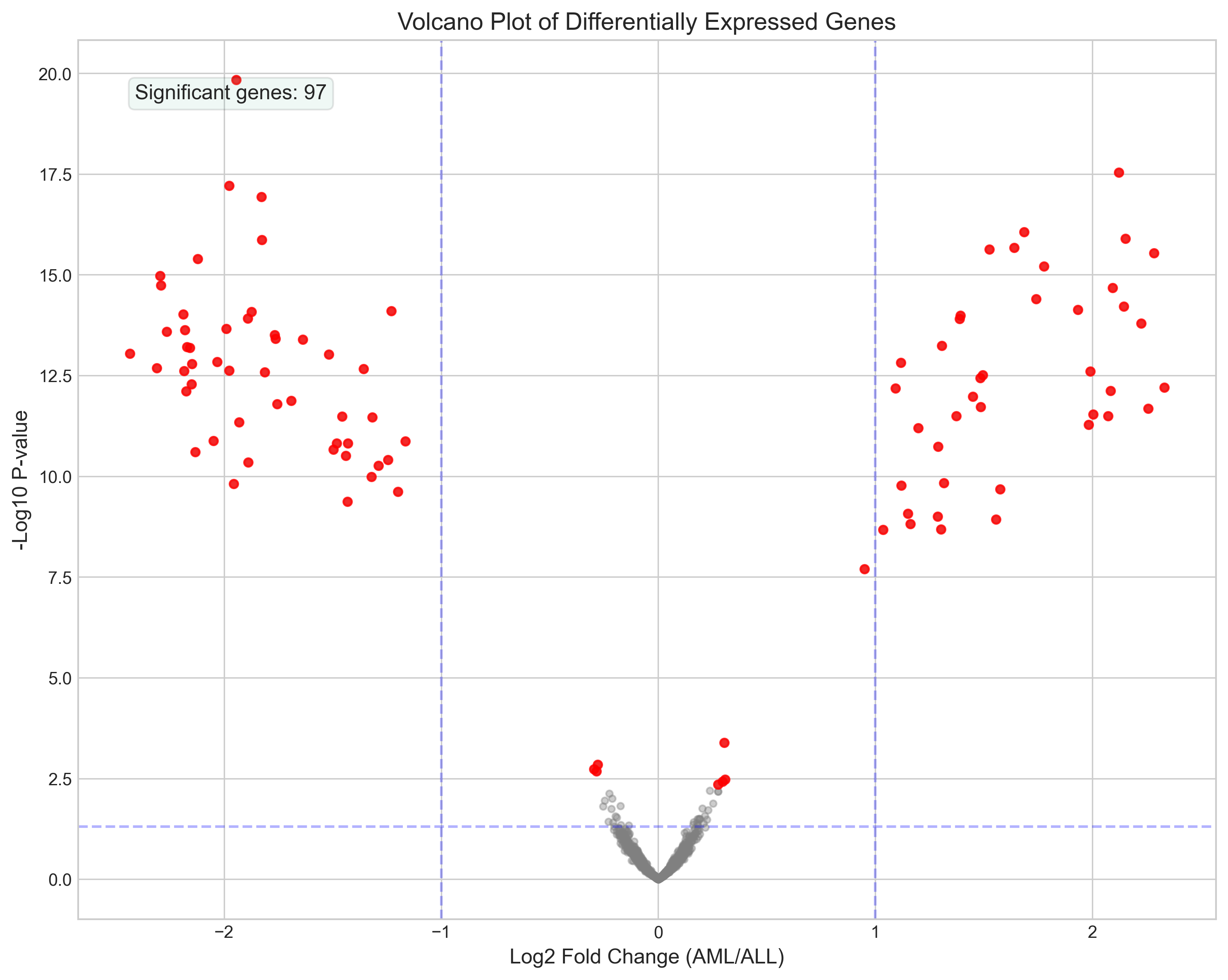 Volcano plot of differentially expressed genes