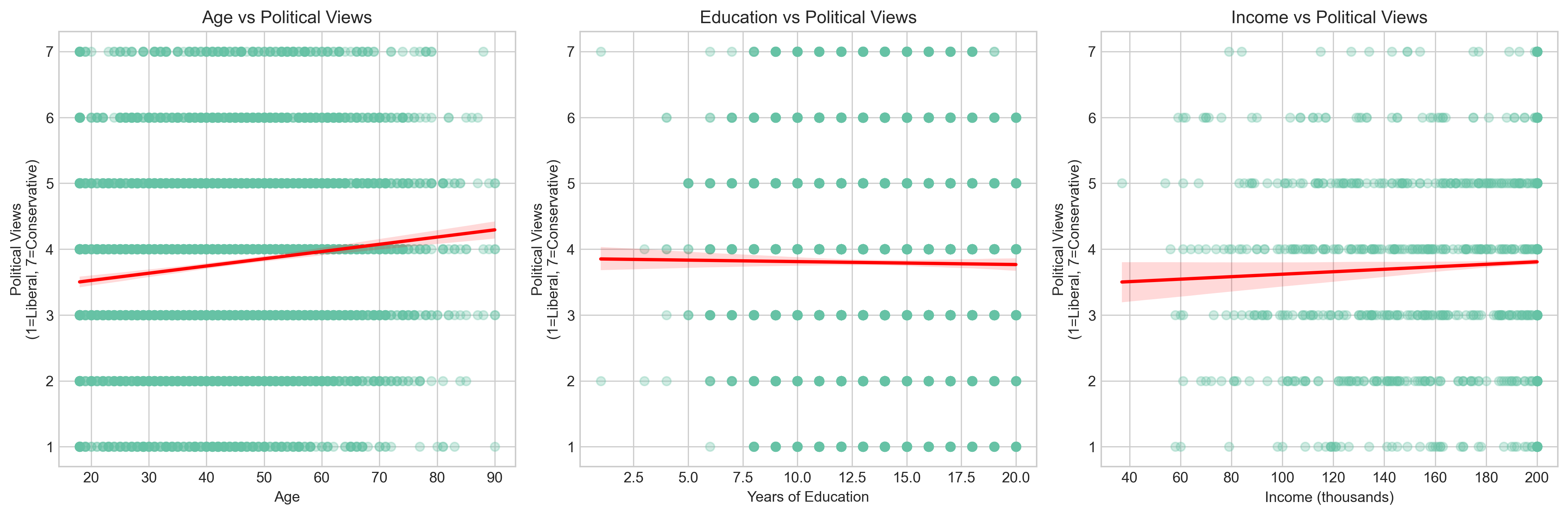 Political views factors analysis