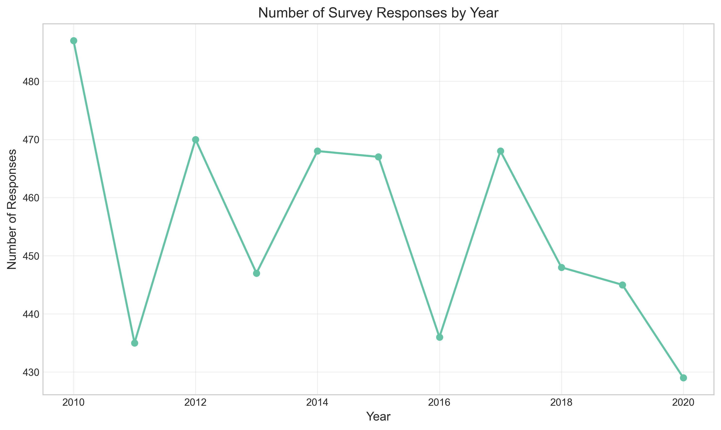 Number of survey responses by year