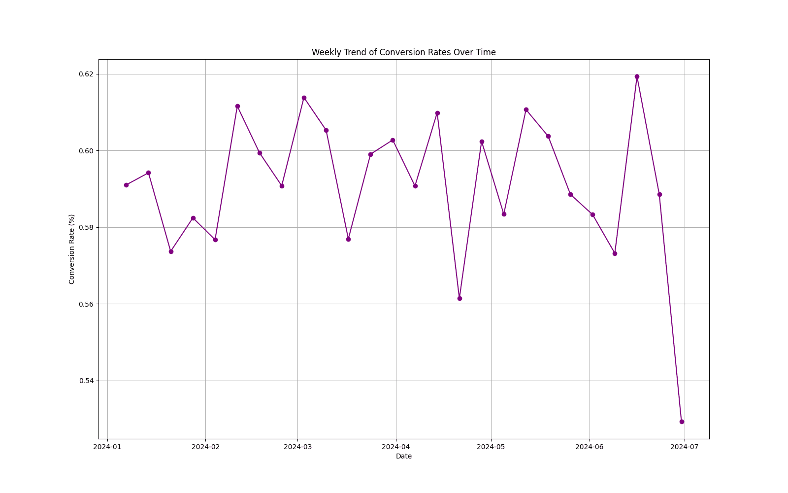 Conversion Rate Analysis
