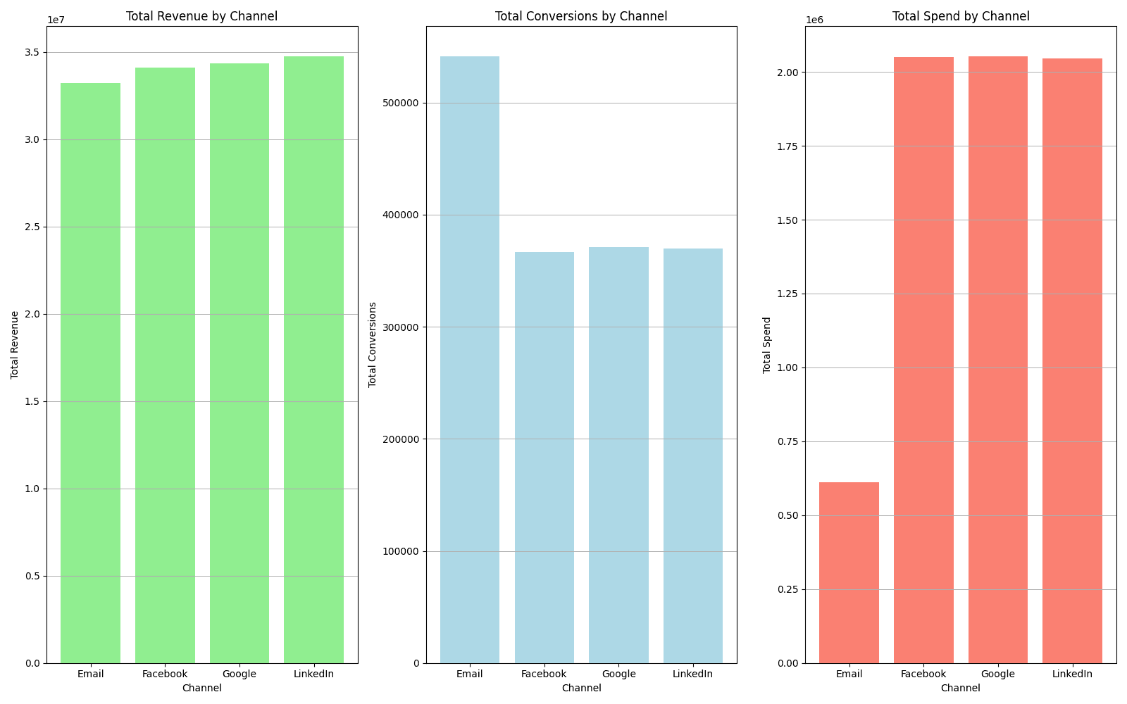 Campaign Performance Analysis